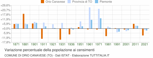 Grafico variazione percentuale della popolazione Comune di Orio Canavese (TO)