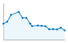 Grafico andamento storico popolazione Comune di Orio Canavese (TO)