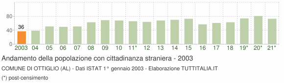 Grafico andamento popolazione stranieri Comune di Ottiglio (AL)