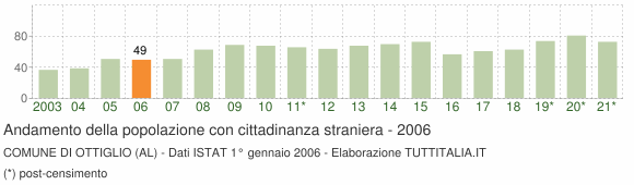 Grafico andamento popolazione stranieri Comune di Ottiglio (AL)