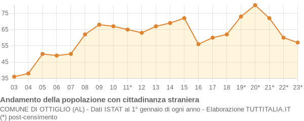 Andamento popolazione stranieri Comune di Ottiglio (AL)