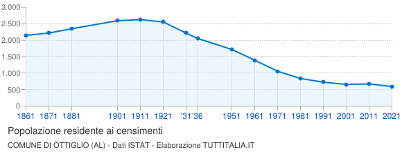Grafico andamento storico popolazione Comune di Ottiglio (AL)