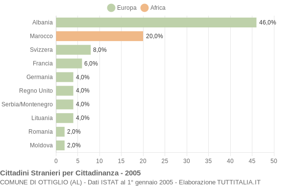 Grafico cittadinanza stranieri - Ottiglio 2005