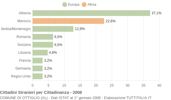 Grafico cittadinanza stranieri - Ottiglio 2008