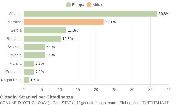 Grafico cittadinanza stranieri - Ottiglio 2009