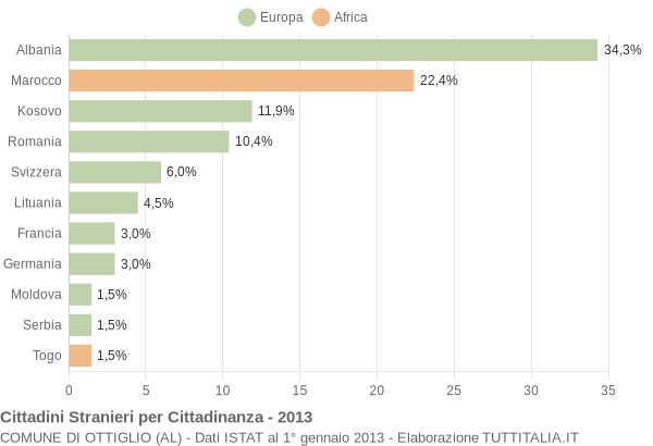 Grafico cittadinanza stranieri - Ottiglio 2013