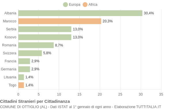 Grafico cittadinanza stranieri - Ottiglio 2014