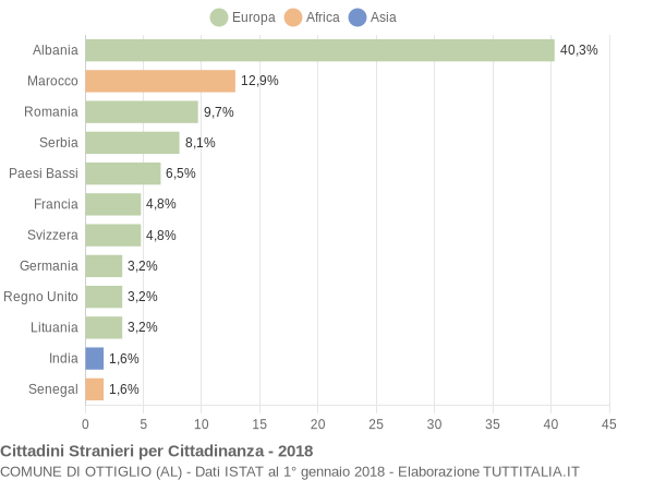 Grafico cittadinanza stranieri - Ottiglio 2018