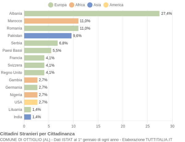 Grafico cittadinanza stranieri - Ottiglio 2019