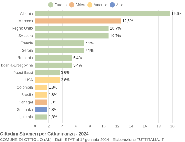 Grafico cittadinanza stranieri - Ottiglio 2024