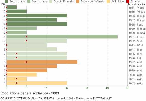 Grafico Popolazione in età scolastica - Ottiglio 2003