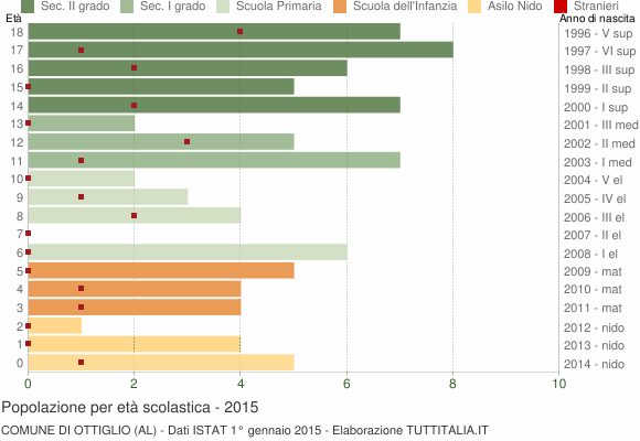 Grafico Popolazione in età scolastica - Ottiglio 2015