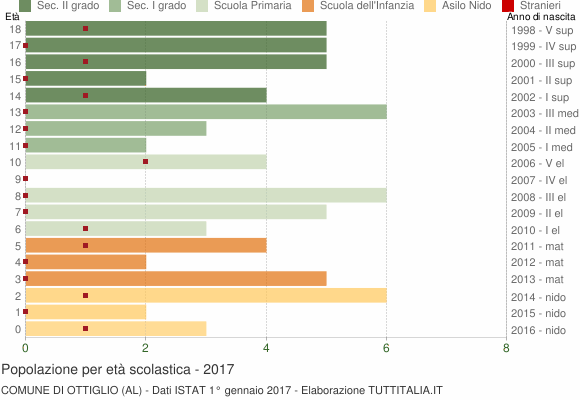 Grafico Popolazione in età scolastica - Ottiglio 2017