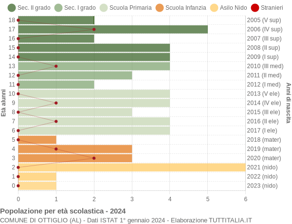 Grafico Popolazione in età scolastica - Ottiglio 2024