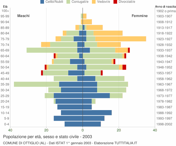 Grafico Popolazione per età, sesso e stato civile Comune di Ottiglio (AL)