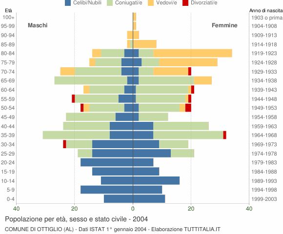 Grafico Popolazione per età, sesso e stato civile Comune di Ottiglio (AL)