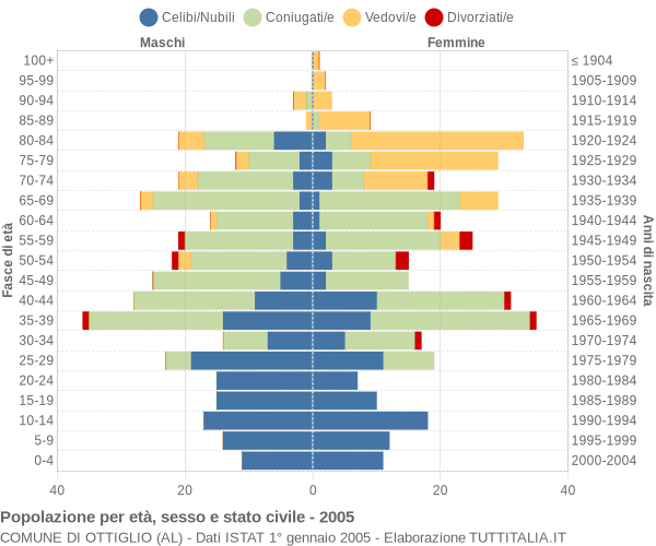 Grafico Popolazione per età, sesso e stato civile Comune di Ottiglio (AL)