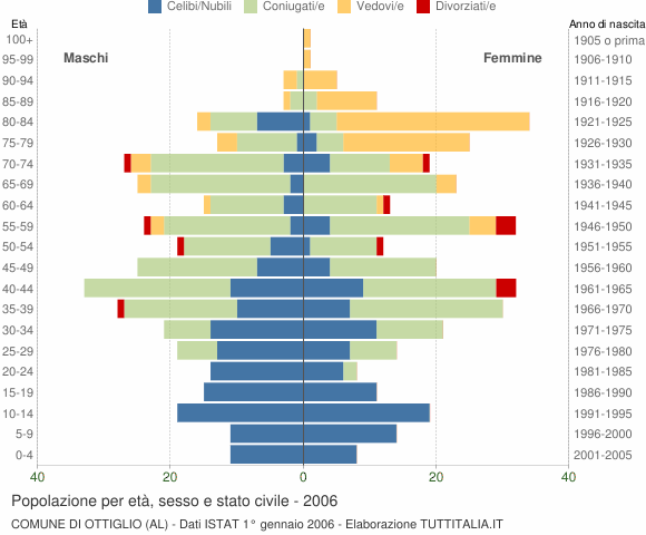 Grafico Popolazione per età, sesso e stato civile Comune di Ottiglio (AL)