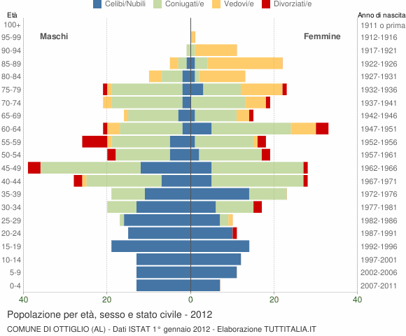 Grafico Popolazione per età, sesso e stato civile Comune di Ottiglio (AL)