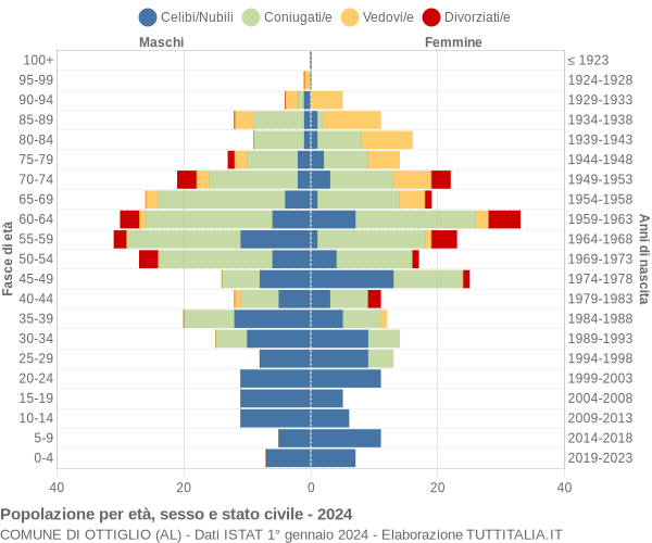 Grafico Popolazione per età, sesso e stato civile Comune di Ottiglio (AL)