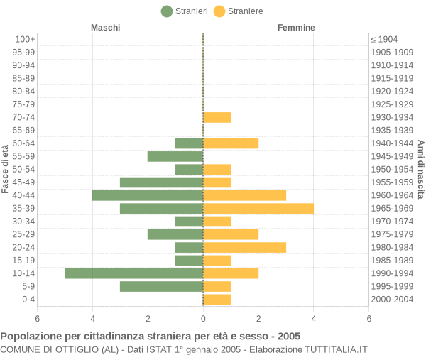 Grafico cittadini stranieri - Ottiglio 2005