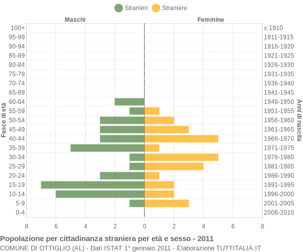 Grafico cittadini stranieri - Ottiglio 2011