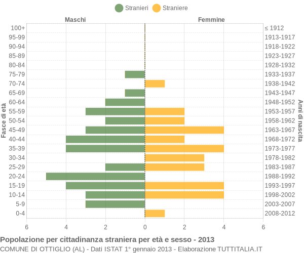 Grafico cittadini stranieri - Ottiglio 2013