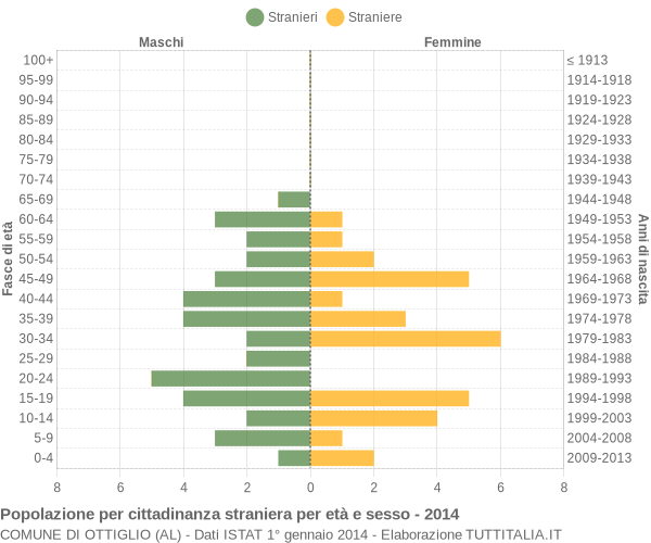 Grafico cittadini stranieri - Ottiglio 2014