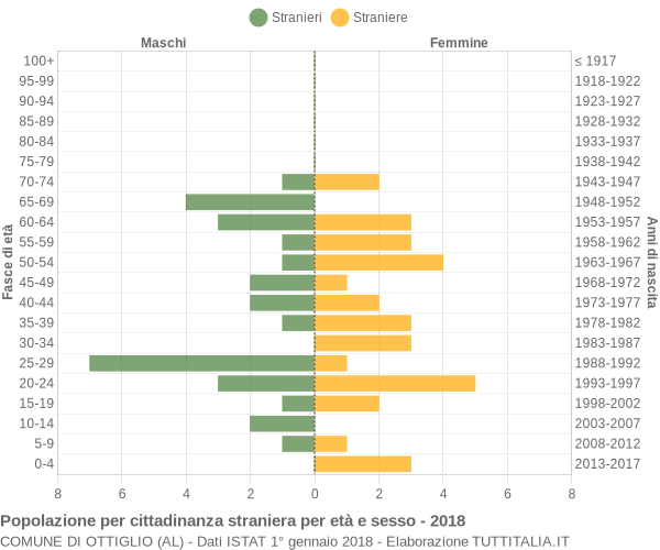 Grafico cittadini stranieri - Ottiglio 2018