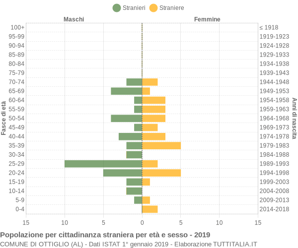 Grafico cittadini stranieri - Ottiglio 2019