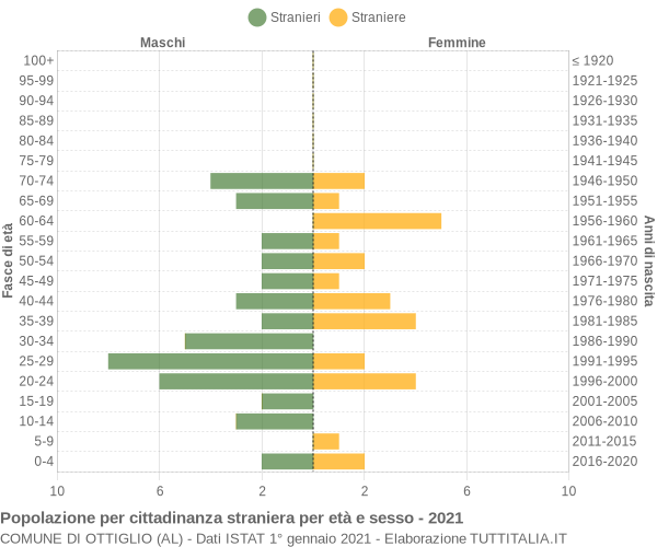 Grafico cittadini stranieri - Ottiglio 2021