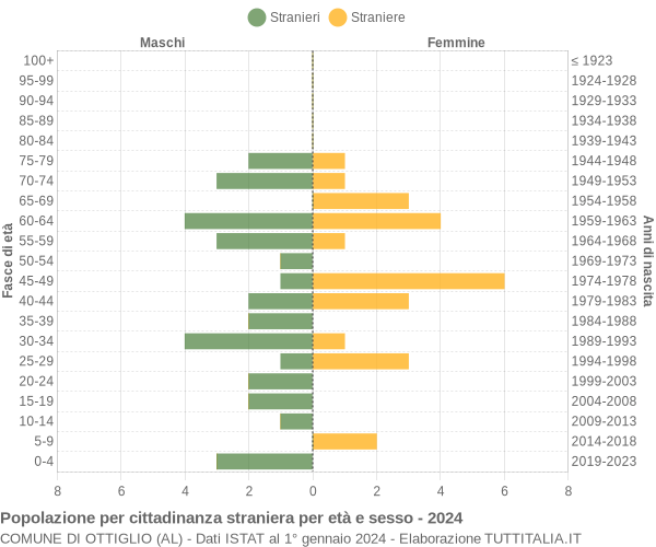 Grafico cittadini stranieri - Ottiglio 2024