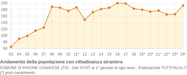 Andamento popolazione stranieri Comune di Pavone Canavese (TO)