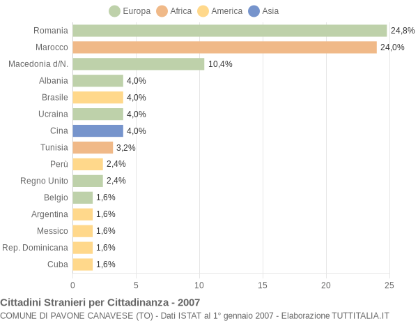Grafico cittadinanza stranieri - Pavone Canavese 2007