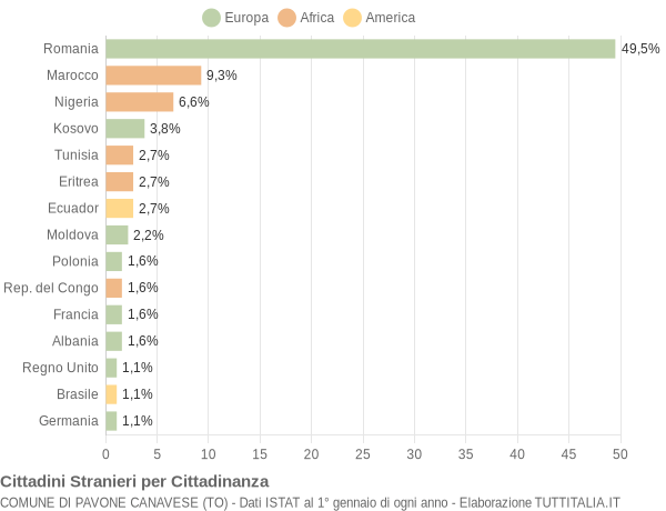 Grafico cittadinanza stranieri - Pavone Canavese 2014