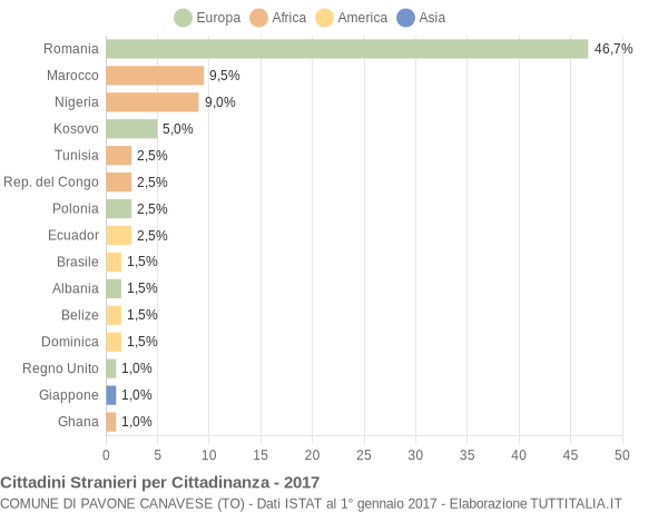 Grafico cittadinanza stranieri - Pavone Canavese 2017