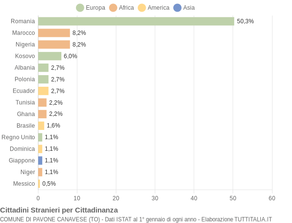 Grafico cittadinanza stranieri - Pavone Canavese 2018