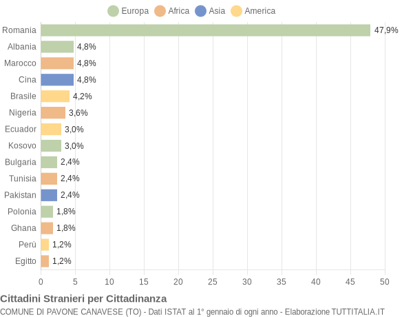 Grafico cittadinanza stranieri - Pavone Canavese 2022