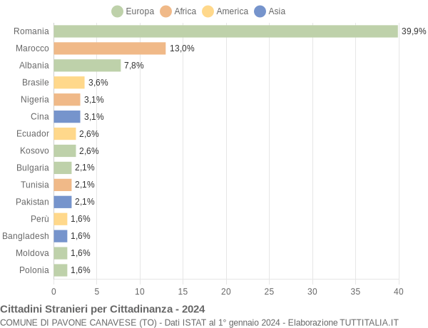 Grafico cittadinanza stranieri - Pavone Canavese 2024