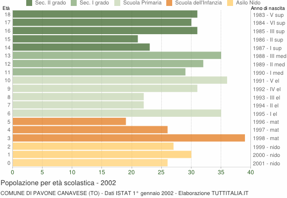 Grafico Popolazione in età scolastica - Pavone Canavese 2002