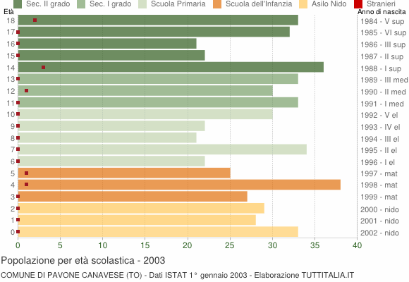 Grafico Popolazione in età scolastica - Pavone Canavese 2003