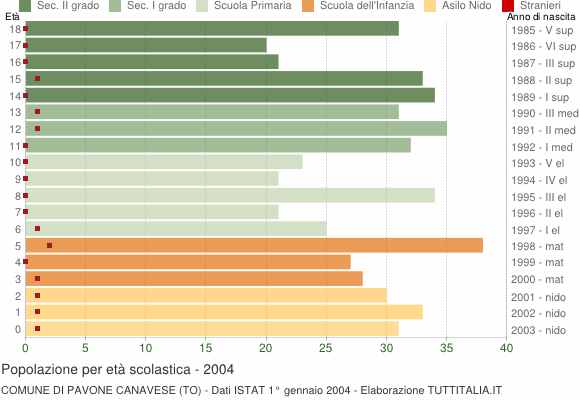 Grafico Popolazione in età scolastica - Pavone Canavese 2004