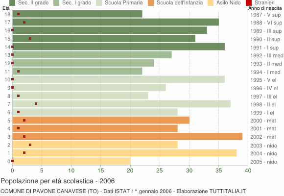 Grafico Popolazione in età scolastica - Pavone Canavese 2006