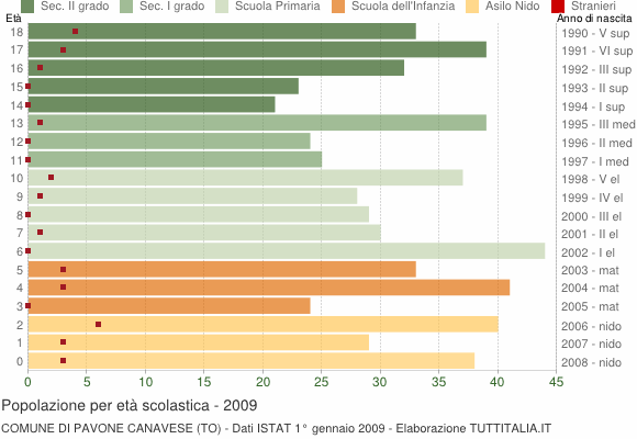 Grafico Popolazione in età scolastica - Pavone Canavese 2009