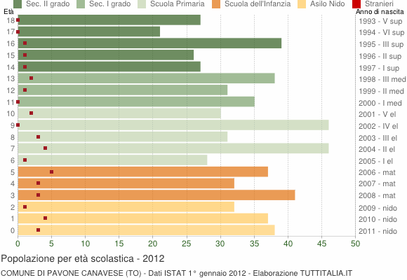 Grafico Popolazione in età scolastica - Pavone Canavese 2012
