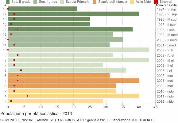 Grafico Popolazione in età scolastica - Pavone Canavese 2013