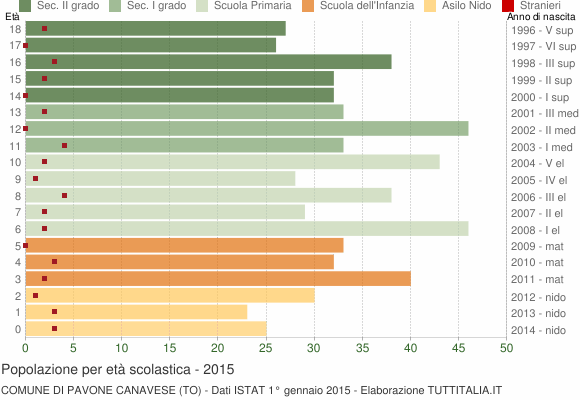 Grafico Popolazione in età scolastica - Pavone Canavese 2015