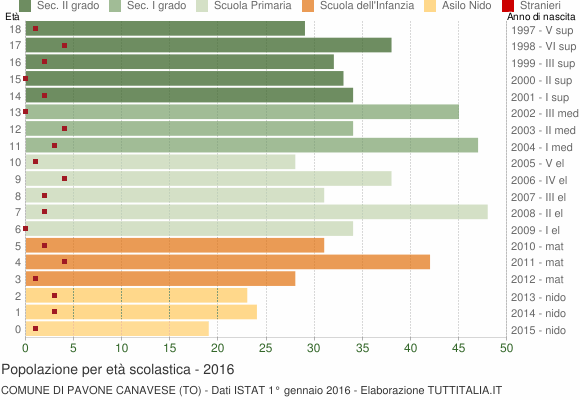 Grafico Popolazione in età scolastica - Pavone Canavese 2016
