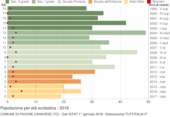 Grafico Popolazione in età scolastica - Pavone Canavese 2018