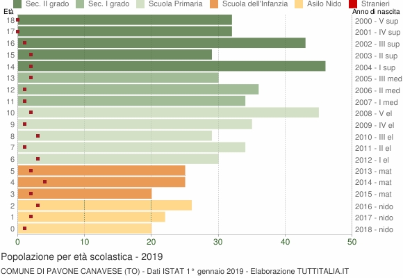 Grafico Popolazione in età scolastica - Pavone Canavese 2019